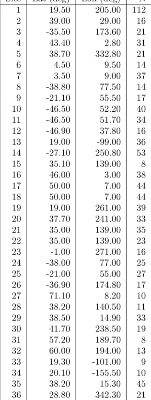 Table 2: Site number, latitude, longitude and number of directional estimates available for each of the 36 sites of the test data set used in the present study.