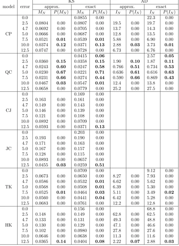 Table 4: Testing all models against an artificial data set produced from model QC and affected by errors of α 95 = 4.7 ◦ 