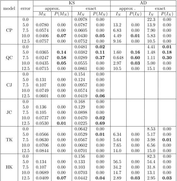 Table 5: Testing all models against the real test data set, assuming various error levels (this error being assumed to be the same for each data of the test data set)