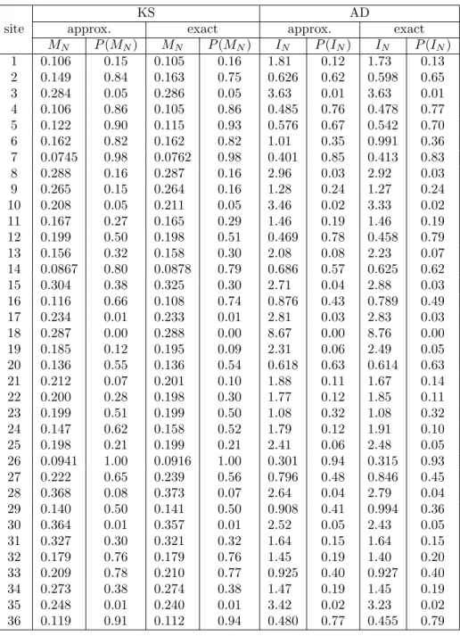 Table 8: Testing model QC against the real test data set on a site by site basis. The true errors and both the “approximate” and “exact” methods are being used