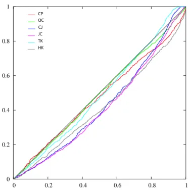 Figure 2: Cumulative distribution functions (cdf) of the N=990 uniformized data { t i } for each of the six models, when testing them against the real test data set, assuming the true errors and using the