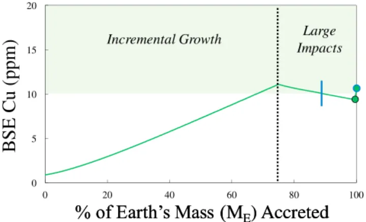 Figure 4. Evolution of BSE Cu contents from a chondritic source material (here bulk CH chondrites, 120-ppm Cu) as a function of Earth ’ s accreted mass