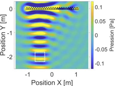 Figure 2.5  Exemple de champ sonore pour la reproduction d'une onde plane à 1 kHz en Bright zone 