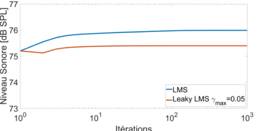 Figure 3.9  Niveau sonore dans la Bright zone pour les méthodes LMS et Leaky LMS avec γ max = 0.05 pour 1000 itérations.