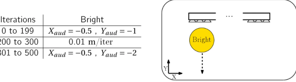 Figure 3.12  Déplacement de l'auditeur selon l'axe -Y. Le déplacement s'eectue entre la 200 ième et la 300 ième itération.