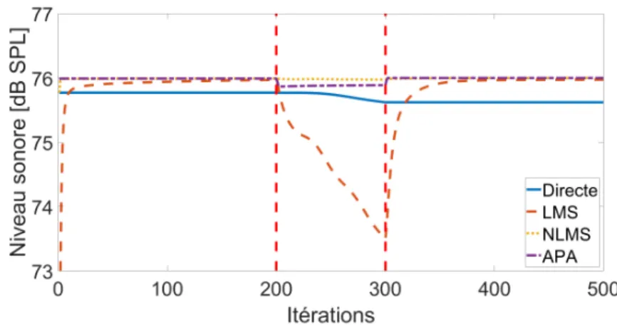 Figure 3.13  Niveau sonore dans la Bright zone pour les diérents algorithmes pour un auditeur se déplaçant selon l'axe -Y entre les itérations 200 et 300