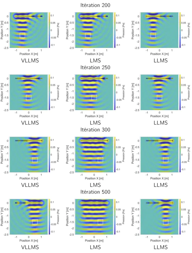 Figure 3.29  Champ sonore reproduit par les méthodes VLLMS (gauche), LMS (milieu) et Leaky LMS (droite)