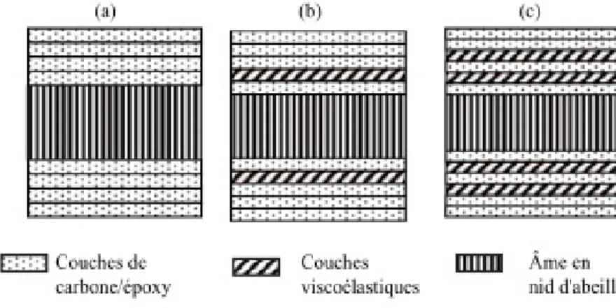 Figure   1-17. Insertion de couches viscoélastiques entre les couches des peaux de poutres  sandwichs d’après Fotsing et al