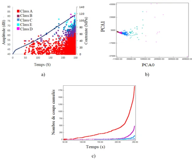 Figure   2-19. Analyse des données d’émission acoustique d’un composite viscoélatique  unidirectionnel [0 4 /NR] s : a) Amplitude/temps, b) Analyse en Composantes Principales et c) 