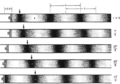Figure 2.1 – Schéma de la propagation d’une onde sonore dans un tube à diﬀérents instants.
