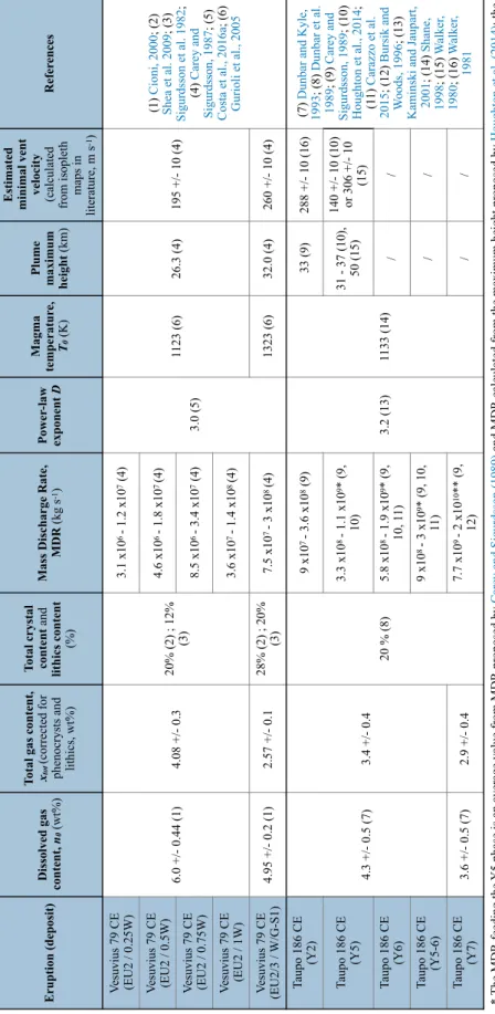 Table 1. Eruption conditions of the 79 CE Vesuvius and ≈186 CE Taupo events.  