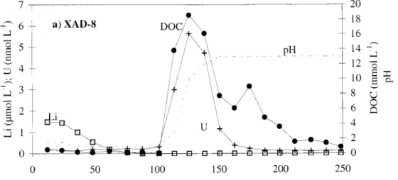 Fig. 2. Elution curves of DOC, U, and Li from (a) the XAD-8 and (b) the DEAE columns.