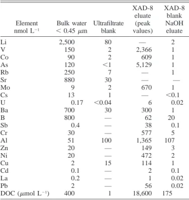 Table 1. Comparison between sample concentrations and blank levels. Element nmol L 21 Bulk water,0.45 mm Ultrafiltrateblank XAD-8eluate(peakvalues) XAD-8blankNaOHeluate Li V Co As Rb 2,50015090120250 8022,17 — 2,366 6095,129— 21111 Sr Mo Cs U Ba 880913 0.1