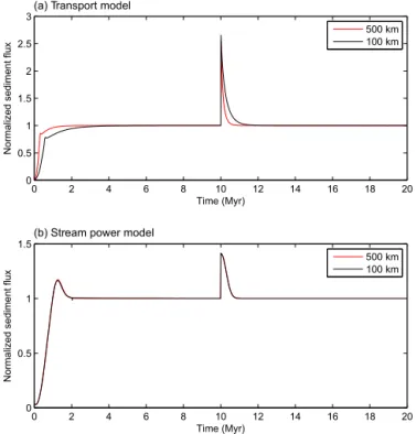 Figure 12. (a) Response of the transport model to a change in precipitation rate for two values of uplift, 0.1 and 1.0 mm yr −1 