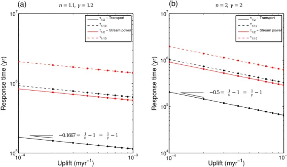 Figure 13. Log–log plot of response time for different slope exponents and uplift rates to a change to a precipitation rate from an initial value of α 0 = 1 to α 1 = 0.5 m yr −1 ; τ 1/2 is the time for the sediment flux to recover by half of the magnitude 