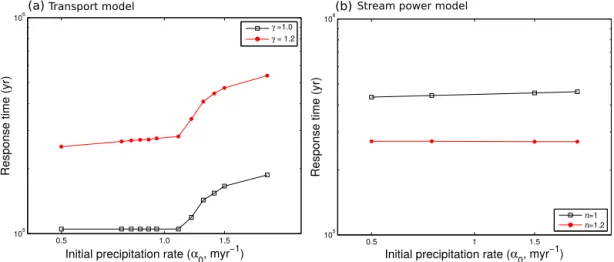 Figure 14. Log–log plots for the transport model and the stream power model in 1-D for a step change in precipitation rate; the initial precipitation rate, α 0 , varies from 0.5 to 1.5 m yr −1 , and the final precipitation rate is fixed at α 1 = 1 m yr −1 