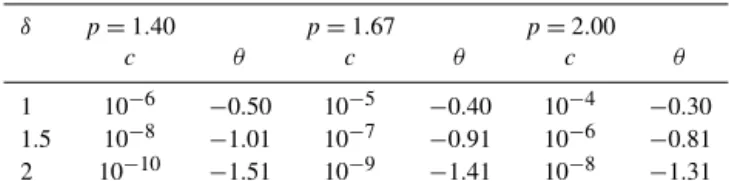 Table A1. Gradient, θ, of the slope vs. area trend at steady state for 1-D sediment transport (Eq