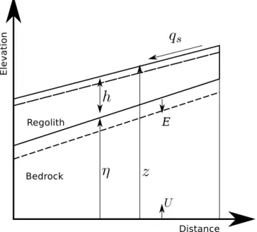 Figure 1. Diagram showing the conservation of mass within a 2-D domain where mass enters the system through uplift, U (units of m s −1 ), and exists as sediment transported, q s (m 2 s −1 ), out of the domain