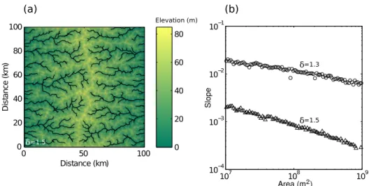 Figure 3. (a) Steady-state topography after 10 Myr for the transport model in which δ = 1.5 and c = 10 −4 (m 2 yr −1 ) 1−δ 