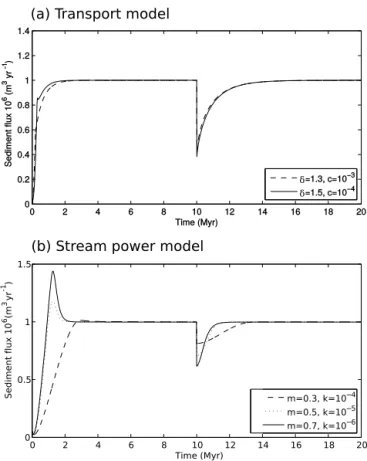Figure 6. Response of the transport and stream power model to a reduction in precipitation rate