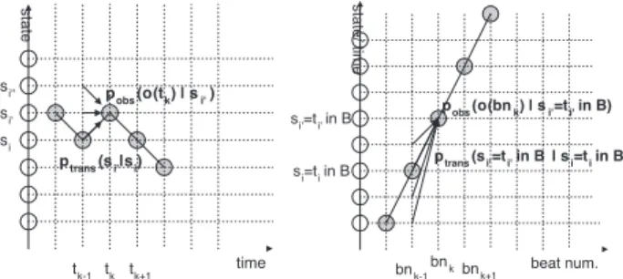 Fig. 1. [Left:] Usual Viterbi decoding: gramwe decode the state s i over time t k given a) the probability to observe o(t) at time t k given a state s i 0 : p obs (o(t k ) | s i 0 ), b) the probability to transit from state s i to state s i 0 : p trans (s 