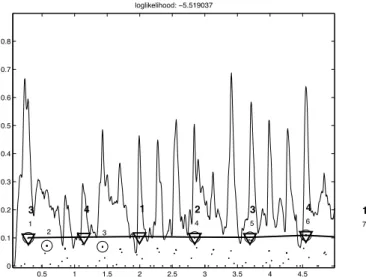 Fig. 3. Average value F (n) for the RWC-Popular-Music test-set (thick line), LDA-trained beat-template g(n) (thick line)