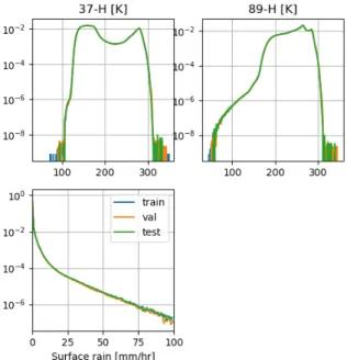 Figure  2:  histograms  of  the  three  databases  for  two  of  the  brightness  temperatures  37  GHz-H  (top  left)  and  89  GHz-H  (top right) used as input and the rain rate used as target
