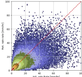 Figure 9: 2-D histogram of the retrieved rain vs. initial (DPR)  rain, color indicates density of points