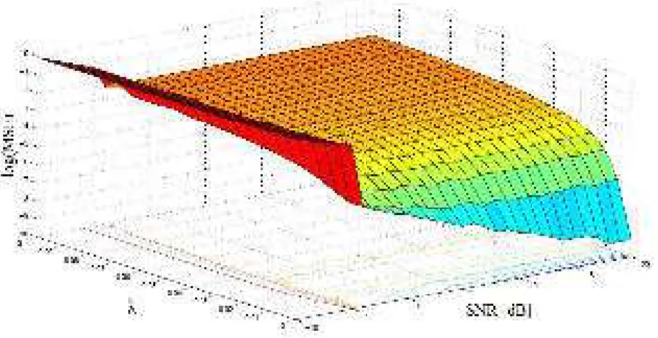 Figure II.12: variation of the parameter λ