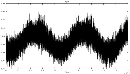 Figure II.13: Signal generated by an hydrodynamical system.