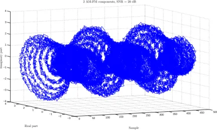 Figure III.2: AS of the two AM-FM components, this representation shows in 3D the complex form of the signal, with their imaginary part and real part