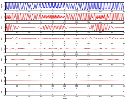 Figure III.4: Decomposition of the noisy AM-FM signal, s(t), (SNR=20 dB) with modiﬁed EMD