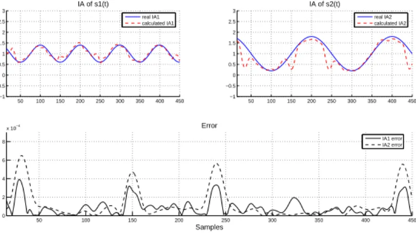 Figure III.12: IA estimation of signal s(t) (SNR= 20dB) by EMD-DESA1
