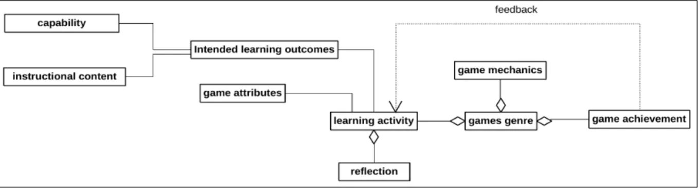 Figure 3 : Diagramme de classe du Serious Game Conceptual Framework de [Yusoff, 2010].