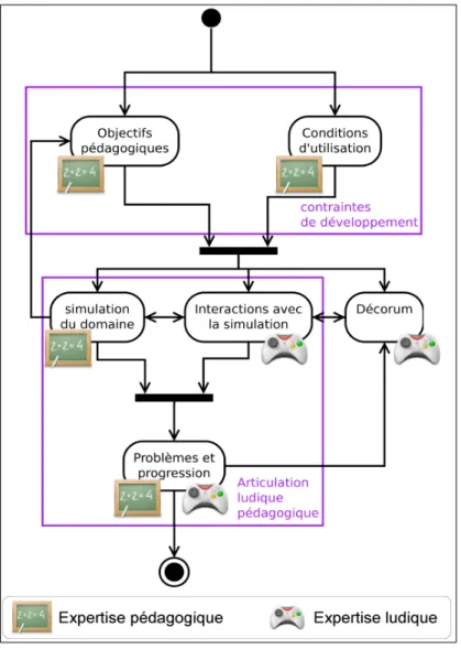 Figure 14 : Diagramme d’un exemple de workflow avec les  6 facettes de la conception des jeux sérieux.
