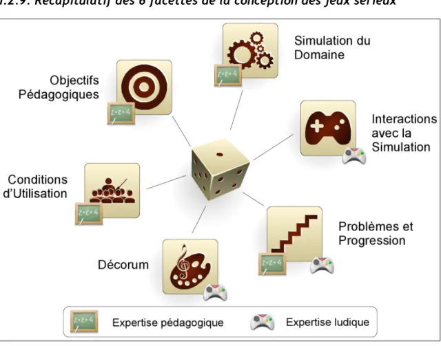 Figure 15 : Les 6 facettes de la conception des jeux sérieux et les experts de chacune d’elles