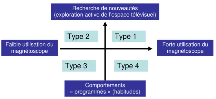 Figure 2 : Une typologie de comportements télévisuels 