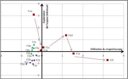Fig. 3 – Evolution des indicateurs d’usage au cours du temps. Les carrés représentent  la famille 1, les losanges la famille 2 et les triangles la famille 3
