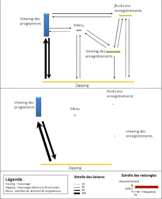 Fig. 1 – Graphe des usages pour les familles 1 et 3 sur une durée d’un mois.  