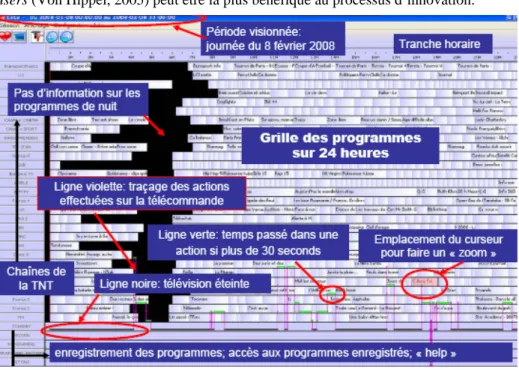 Fig. 2 – Scénarisation de l’usage du décodeur TNT sous forme de lifeline.  
