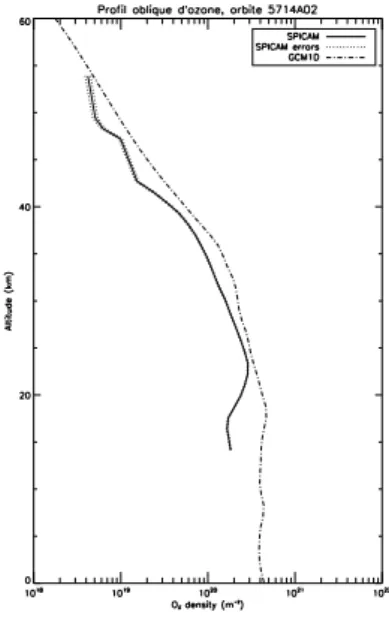 Figure 2: Inhomogeneity of ozone around the terminator and its consequences on the analysis: Modeled ozone profiles  (col-ors) around the terminator during the occultation as a function of the solar zenith angle and examples of three LOS of  SPI-CAM (symbo