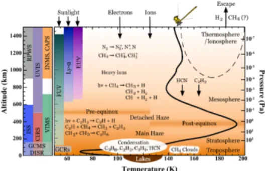 Figure 1: Titan temperature profile, the major chem- chem-ical processes and approximate altitudinal coverage of the instrument suite onboard the Cassini spacecraft [8]
