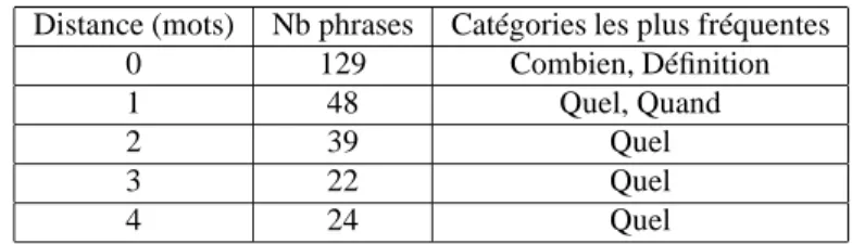 Tableau 2. Distances les plus fréquentes