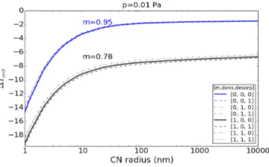 Figure 2: The temperature deviation below saturation  required for IN activation as a function of the IN radius