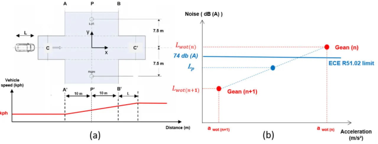 Figure 2.2 – Estimation du niveau de bruit de passage d’un véhicule selon l’ancien règlement ECE R51.02