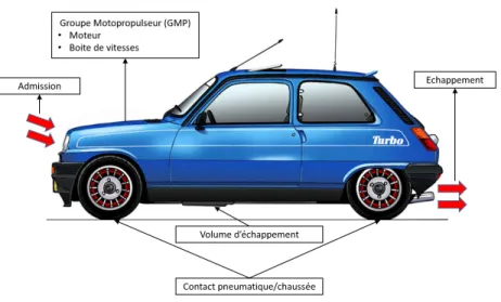 Figure 2.6 – Les sources sonores les plus influentes sur le bruit extérieur des véhicules automobiles