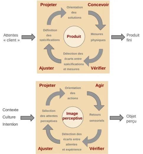 Figure 2.  Amélioration continue : analogie des processus de conception et de  perception 