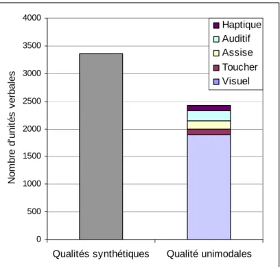 Figure 13.  Distribution des unités verbales selon la modalité sensorielle évoquée 