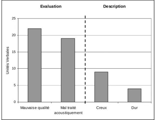 Figure 18.  Distribution du nombre d'unités verbales selon les descripteurs de la  planche de bord associés à la dimension auditive 