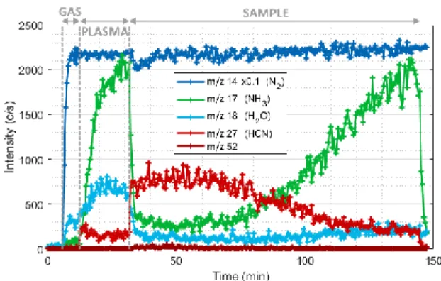 Figure 3: Evolution of positive ions in a 95% N 2  –  5% H 2  plasma at 1mbar and 20 mA 